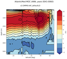 AtlanticMed Meridional Overturning Streamfunction