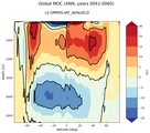 Global Meridional Overturning Streamfunction