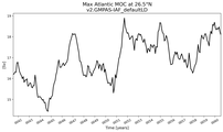 Time Series of maximum Meridional Overturning Circulation at 26.5°N