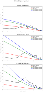 Spectra of El Niño 3.4 Climate Index