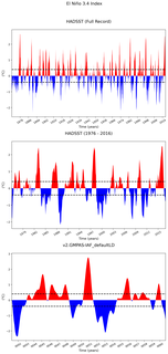 Time Series of El Niño 3.4 Climate Index