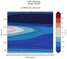 Trend of global OHC Anomaly vs depth