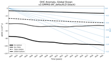 Running Mean of the Anomaly in global Ocean Heat Content