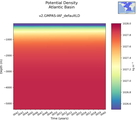 Time series of Atlantic Basin Potential Density vs depth