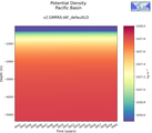 Time series of Pacific Basin Potential Density vs depth