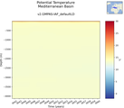 Time series of Mediterranean Basin Potential Temperature vs depth