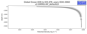 Global Ocean 65N to 65S Potential Density vs depth
