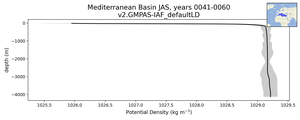 Mediterranean Basin Potential Density vs depth
