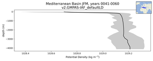 Mediterranean Basin Potential Density vs depth