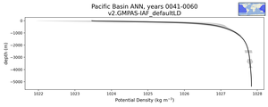 Pacific Basin Potential Density vs depth
