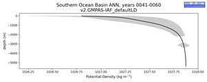 Southern Ocean Basin Potential Density vs depth