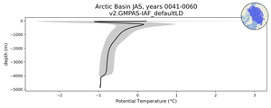 Arctic Basin Potential Temperature vs depth