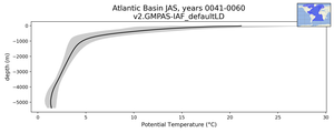Atlantic Basin Potential Temperature vs depth