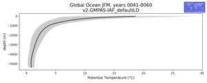 Global Ocean Potential Temperature vs depth