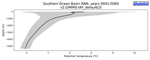 Southern Ocean Basin Potential Temperature vs depth