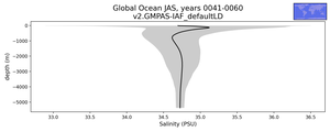 Global Ocean Salinity vs depth