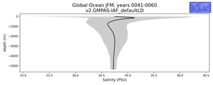 Global Ocean Salinity vs depth