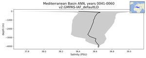 Mediterranean Basin Salinity vs depth