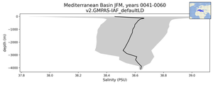 Mediterranean Basin Salinity vs depth