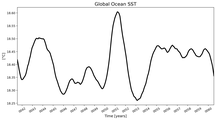 Running Mean of global Sea Surface Temperature