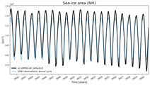 Running mean of NH Sea-ice area