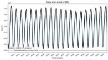 Running mean of SH Sea-ice area