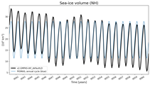 Running mean of NH Sea-ice volume