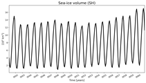 Running mean of SH Sea-ice volume