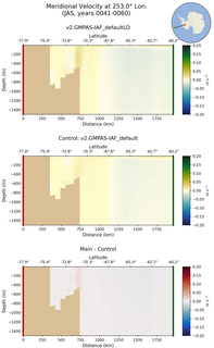JAS Meridional Velocity at 253.0$\degree$ Lon. JAS