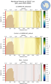JAS Meridional Velocity at 318.0$\degree$ Lon. JAS