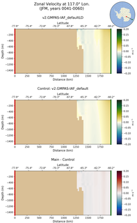 JFM Zonal Velocity at 117.0$\degree$ Lon. JFM