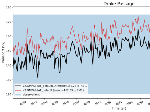Transport Time Series