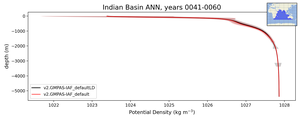 Indian Basin Potential Density vs depth