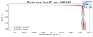 Mediterranean Basin Potential Density vs depth