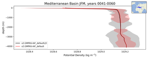 Mediterranean Basin Potential Density vs depth