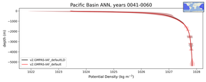 Pacific Basin Potential Density vs depth