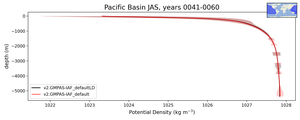 Pacific Basin Potential Density vs depth