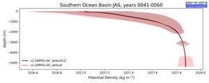Southern Ocean Basin Potential Density vs depth