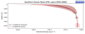 Southern Ocean Basin Potential Density vs depth