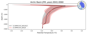 Arctic Basin Potential Temperature vs depth