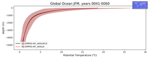 Global Ocean Potential Temperature vs depth