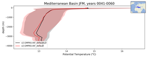 Mediterranean Basin Potential Temperature vs depth