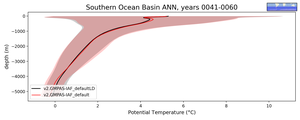 Southern Ocean Basin Potential Temperature vs depth