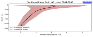 Southern Ocean Basin Potential Temperature vs depth