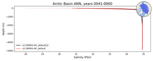Arctic Basin Salinity vs depth