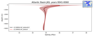 Atlantic Basin Salinity vs depth