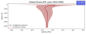 Global Ocean Salinity vs depth
