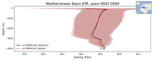 Mediterranean Basin Salinity vs depth