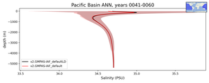 Pacific Basin Salinity vs depth