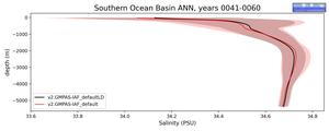 Southern Ocean Basin Salinity vs depth